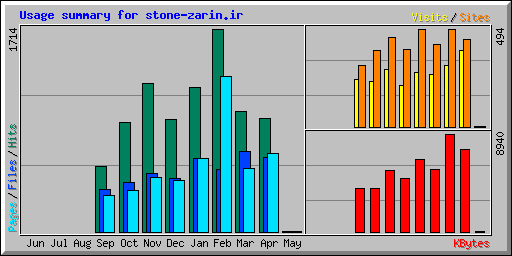 Usage summary for stone-zarin.ir